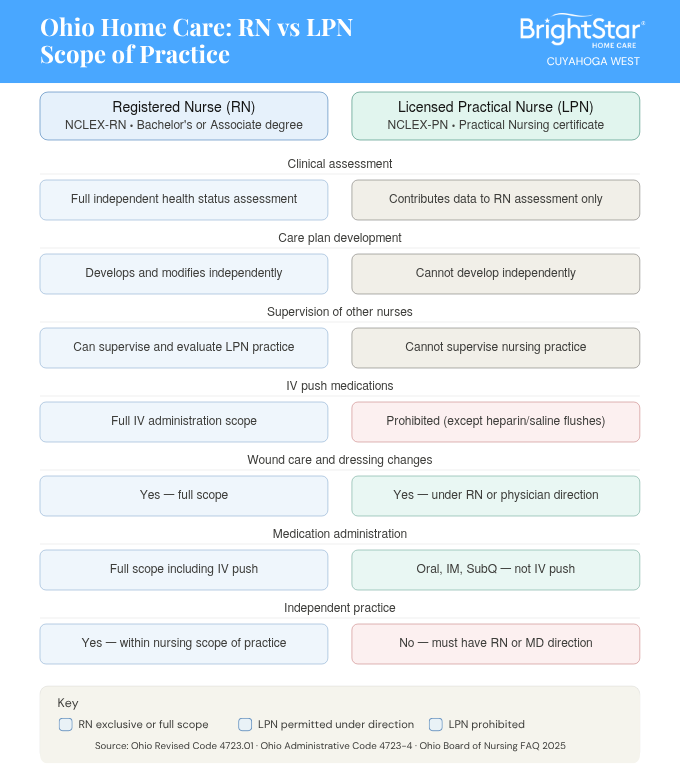 RN vs LPN in Ohio differences