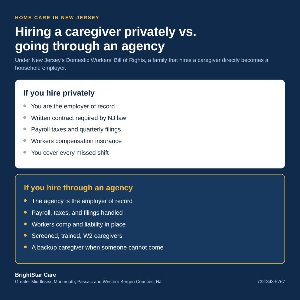 Comparison graphic showing what a New Jersey family takes on when hiring a caregiver privately, including employer of record status, written contract, payroll taxes, workers compensation, and covering missed shifts, next to what a home care agency handles instead.